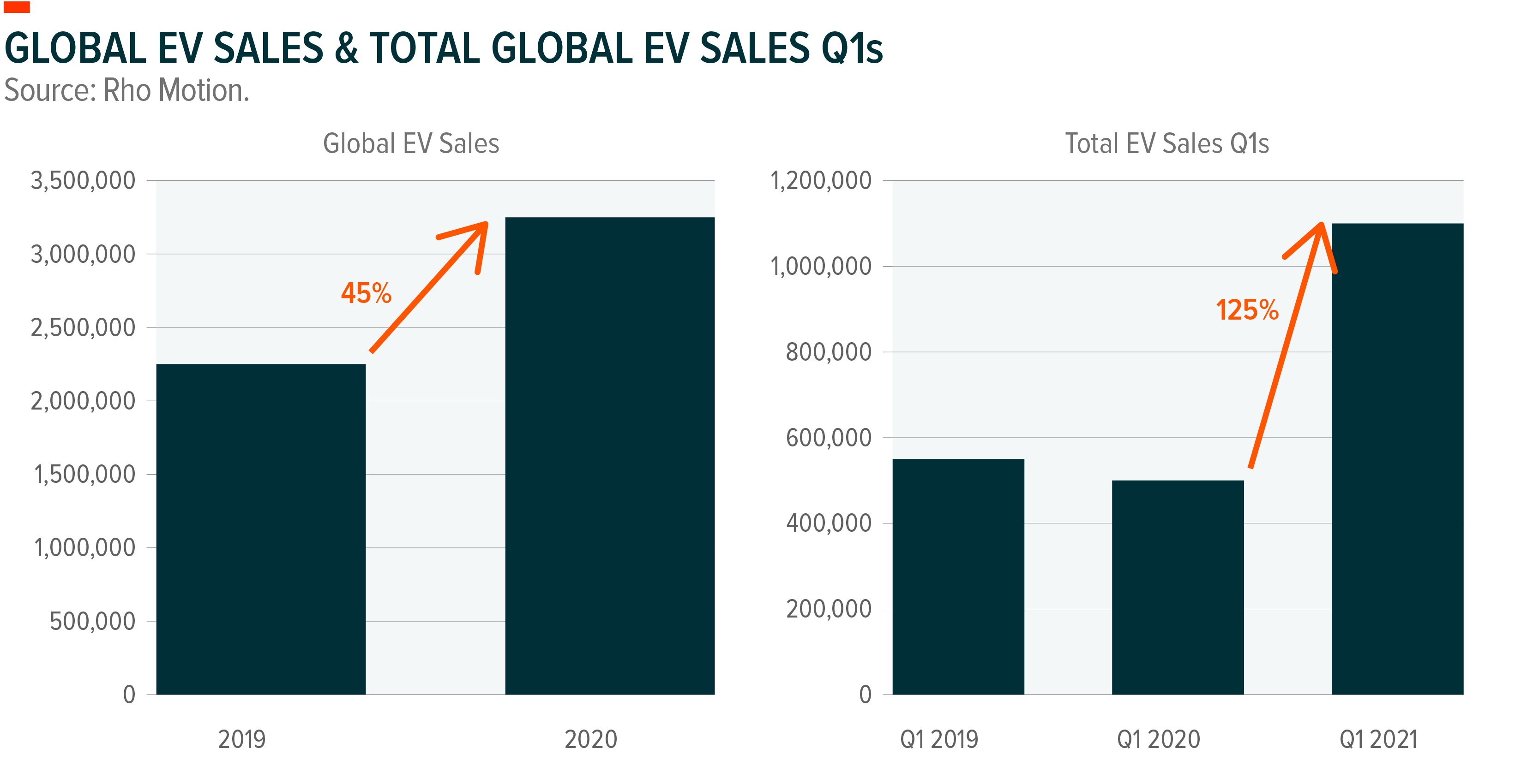 Global EV Sales 2020 & Total EV Sales Q1s