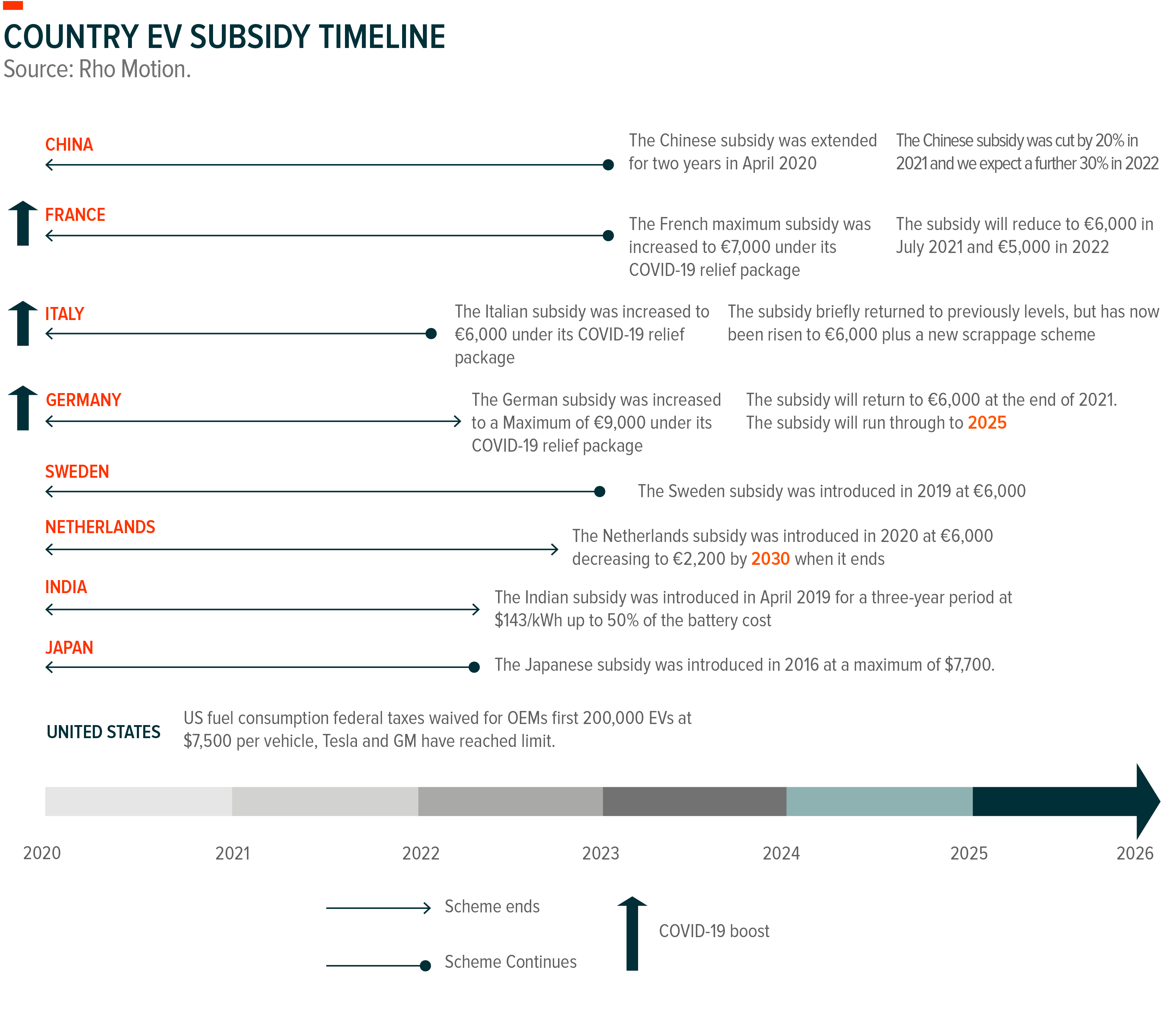 Country EV Subsidy Timeline