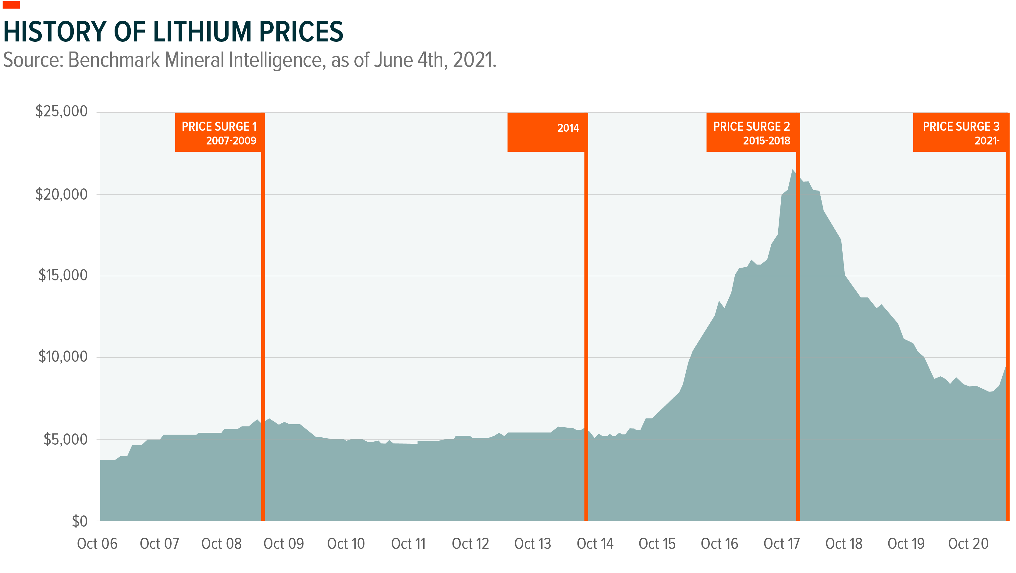 History of Lithium Prices