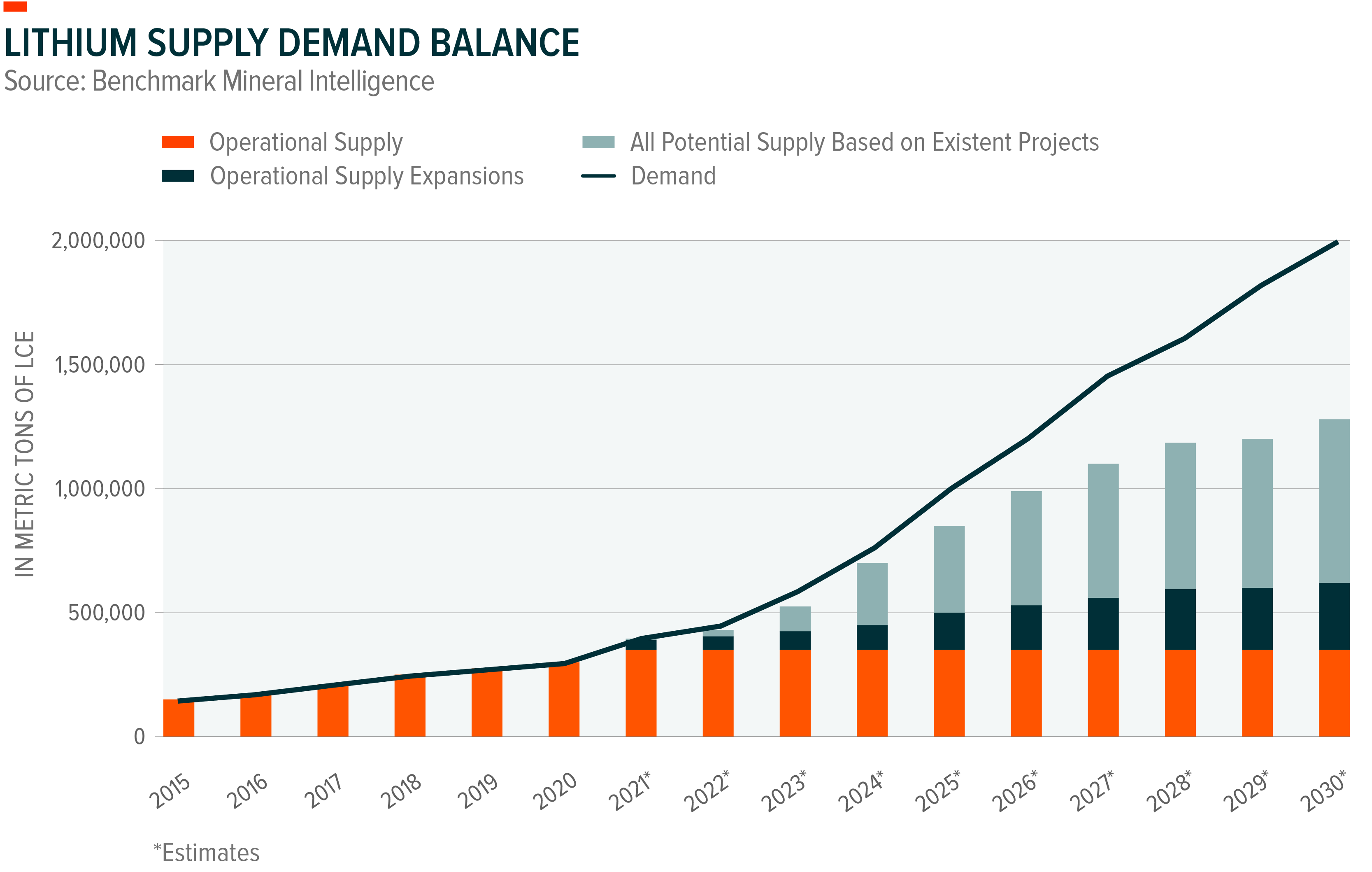 Lithium Supply/Demand Balance