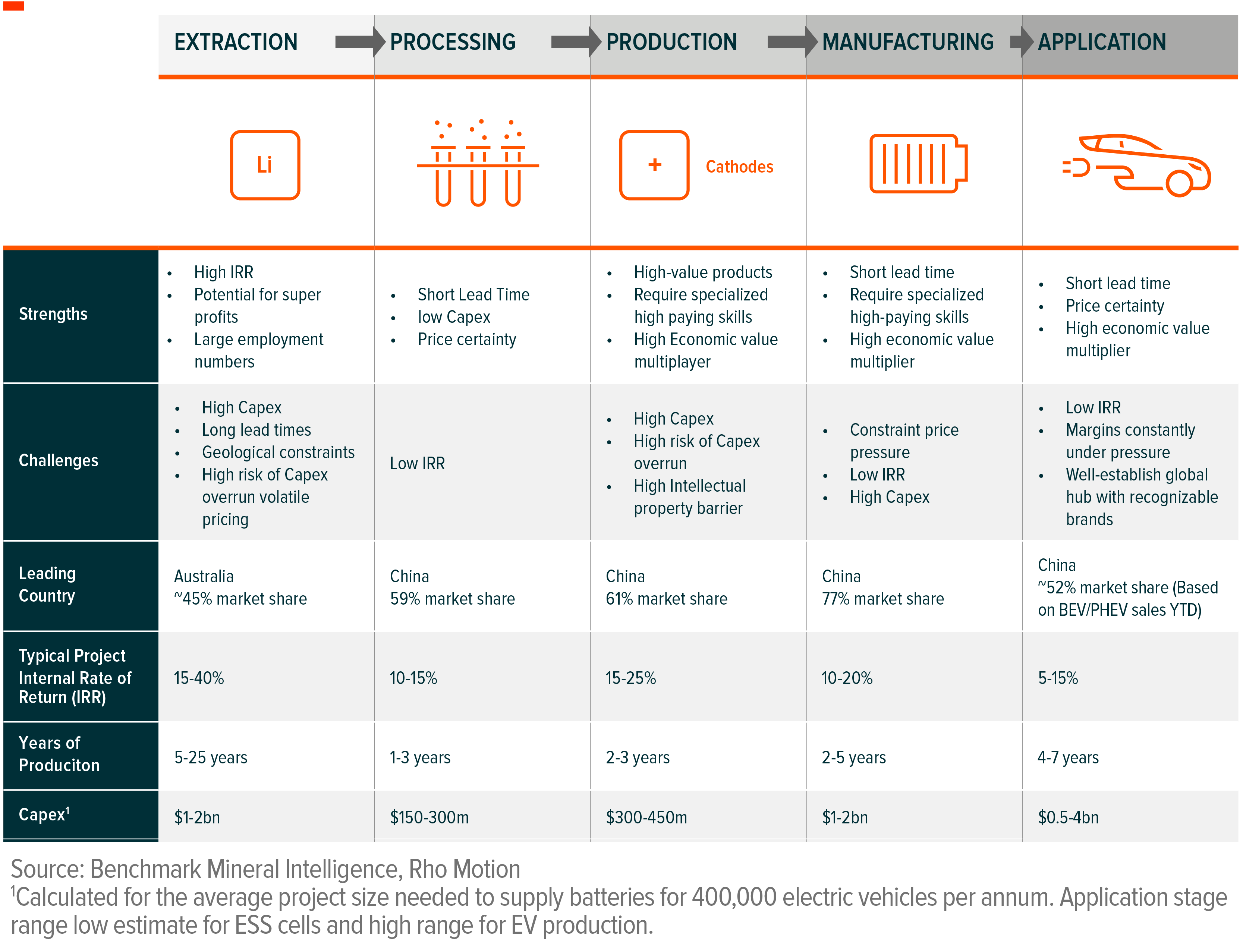 EV Supply Chain