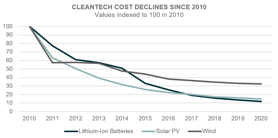 CleanTech Cost Declines
